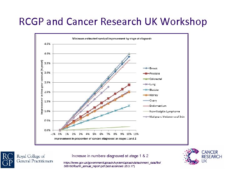 RCGP and Cancer Research UK Workshop All Cancers Increase in numbers diagnosed at stage