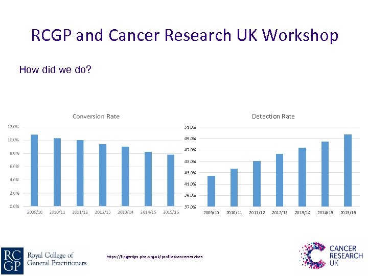 RCGP and Cancer Research UK Workshop How did we do? Detection Rate 51. 0%