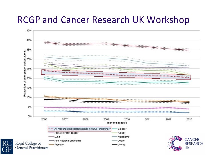 RCGP and Cancer Research UK Workshop 