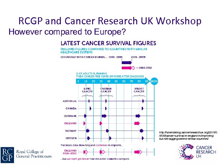 RCGP and Cancer Research UK Workshop However compared to Europe? http: //scienceblog. cancerresearchuk. org/2015/0