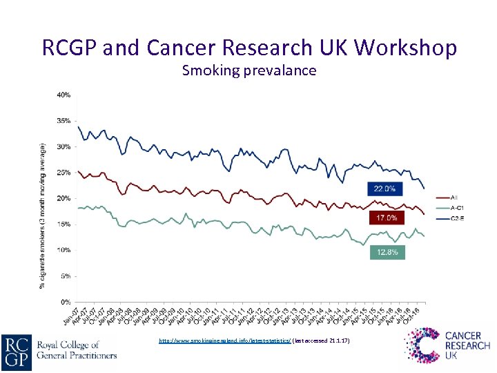 RCGP and Cancer Research UK Workshop Smoking prevalance http: //www. smokinginengland. info/latest-statistics/ (last accessed