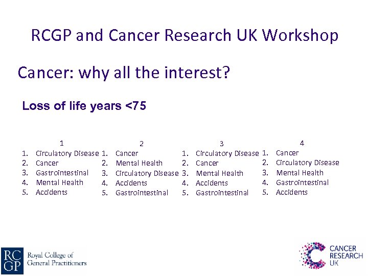 RCGP and Cancer Research UK Workshop Cancer: why all the interest? Loss of life