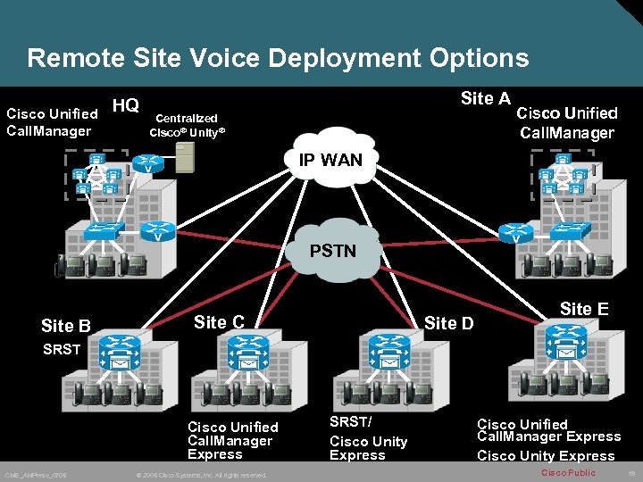 Remote Site Voice Deployment Options Cisco Unified Call. Manager HQ Site A Centralized Cisco®