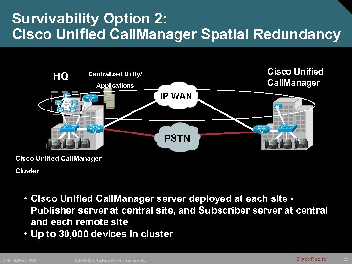Survivability Option 2: Cisco Unified Call. Manager Spatial Redundancy HQ Cisco Unified Call. Manager