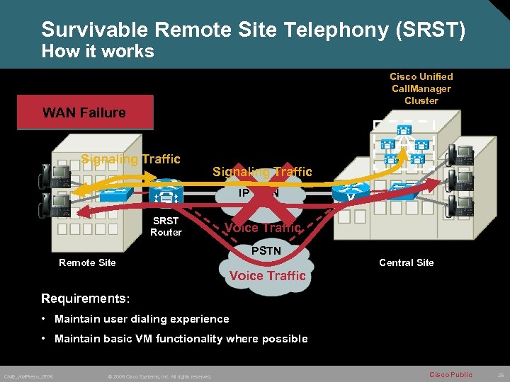 Survivable Remote Site Telephony (SRST) How it works Cisco Unified Call. Manager Cluster Normal