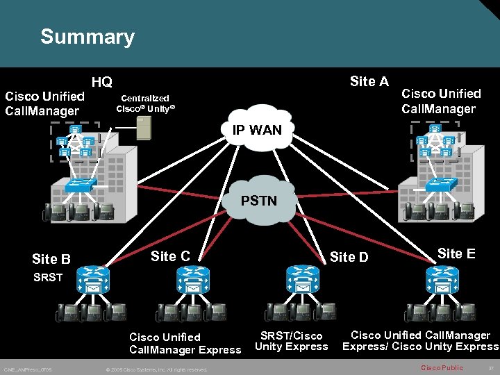 Summary Cisco Unified Call. Manager Site A HQ Centralized Cisco® Unity® IP WAN A