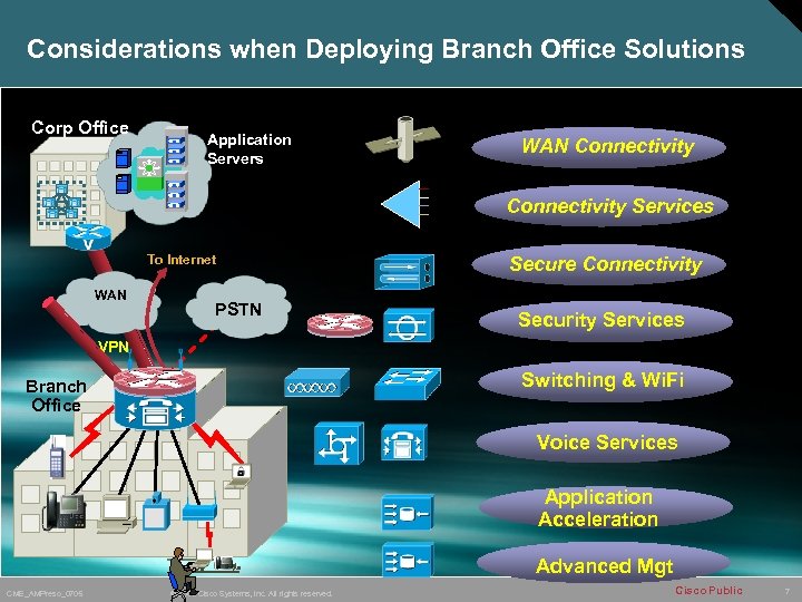 Considerations when Deploying Branch Office Solutions Corp Office Application Servers WAN Connectivity Services To