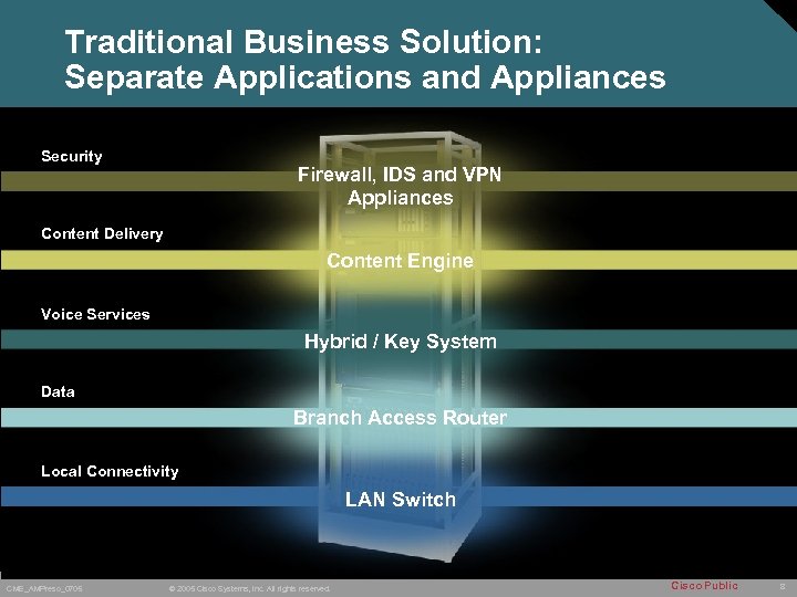 Traditional Business Solution: Separate Applications and Appliances Security Firewall, IDS and VPN Appliances Content