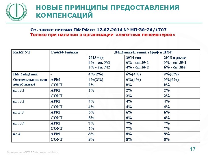 НОВЫЕ ПРИНЦИПЫ ПРЕДОСТАВЛЕНИЯ КОМПЕНСАЦИЙ См. также письмо ПФ РФ от 12. 02. 2014 №