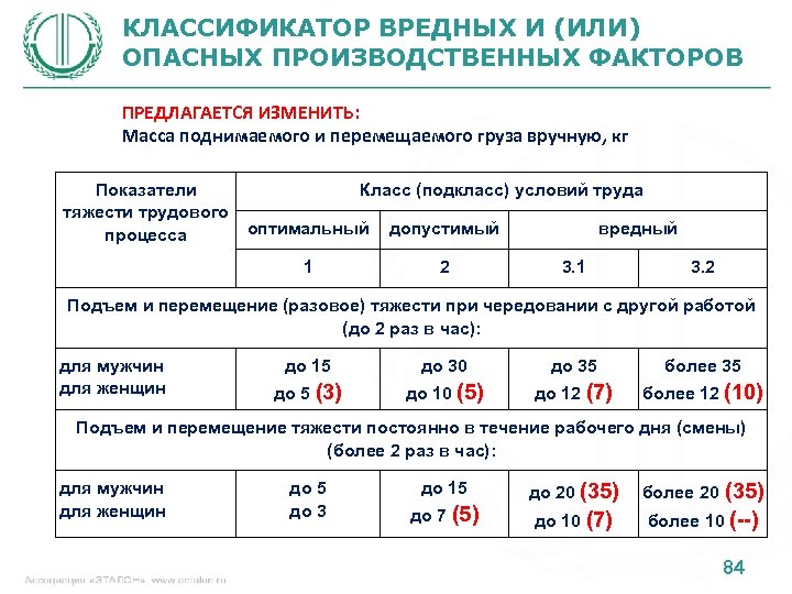 КЛАССИФИКАТОР ВРЕДНЫХ И (ИЛИ) ОПАСНЫХ ПРОИЗВОДСТВЕННЫХ ФАКТОРОВ ПРЕДЛАГАЕТСЯ ИЗМЕНИТЬ: Масса поднимаемого и перемещаемого груза