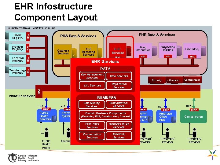 EHR Infostructure Component Layout HIAL Provider Registry POINT OF SERVICE EHR Services PHS Reporting