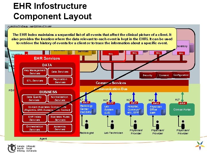 EHR Infostructure Component Layout JURISDICTIONAL INFOSTRUCTURE EHR Data & Services Index maintains a. PHS