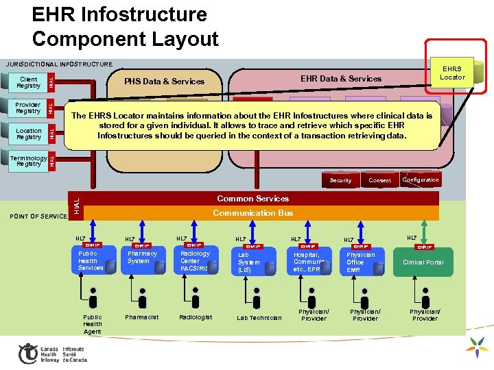 EHR Infostructure Component Layout HIAL Location Registry HIAL Provider Registry Terminology Registry EHR Data