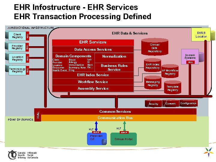EHR Infostructure - EHR Services EHR Transaction Processing Defined Location Registry Terminology Registry HIAL