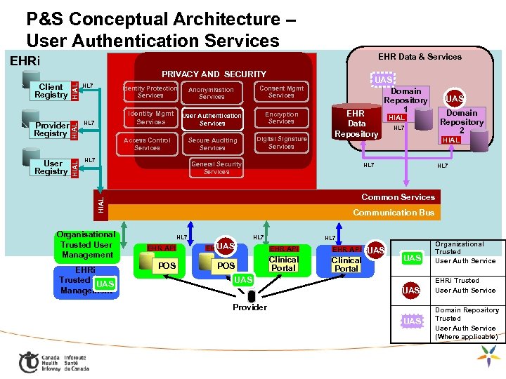 P&S Conceptual Architecture – User Authentication Services EHR Data & Services EHRi HL 7