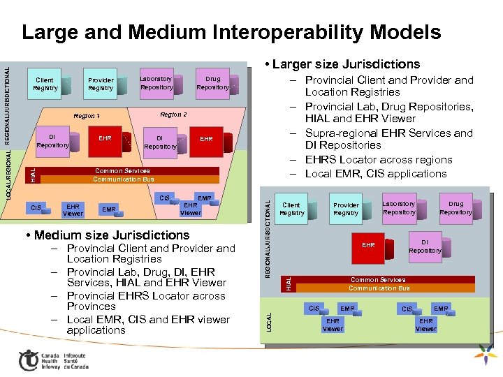  • Larger size Jurisdictions Provider Registry Laboratory Repository Region 2 Region 1 DI