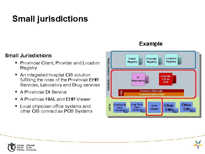 Small jurisdictions § Provincial Client, Provider and Location Registry § An integrated hospital CIS