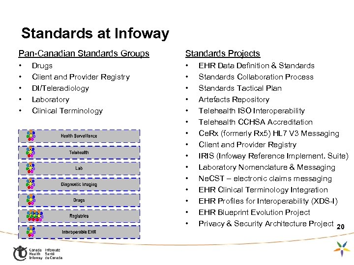 Standards at Infoway Pan-Canadian Standards Groups Standards Projects • • • • • Drugs