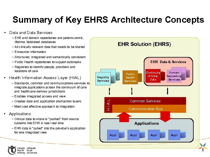 Summary of Key EHRS Architecture Concepts • Data and Data Services – EHR and