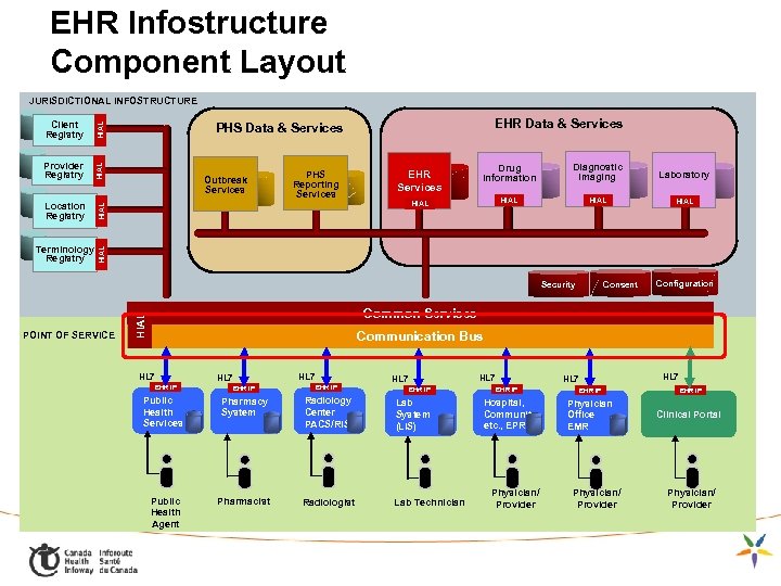 EHR Infostructure Component Layout HIAL Location Registry Terminology Registry Outbreak Services PHS Reporting Services