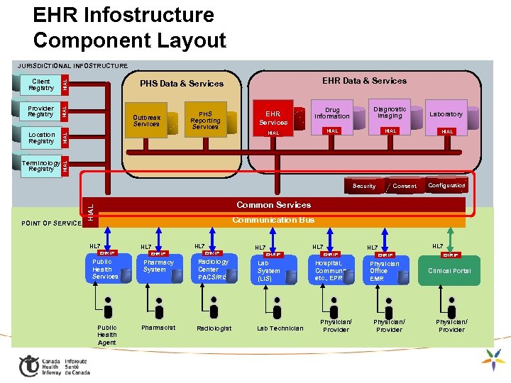 EHR Infostructure Component Layout HIAL Location Registry Terminology Registry Outbreak Services PHS Reporting Services