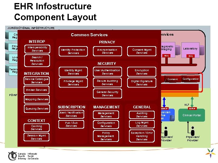 EHR Infostructure Component Layout JURISDICTIONAL INFOSTRUCTURE HIAL Client Registry INTEROP HIAL Provider Registry Interoperability