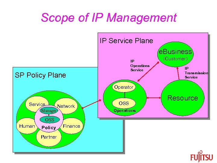 Scope of IP Management IP Service Plane e. Business IP Operations Service SP Policy