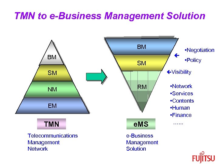 TMN to e-Business Management Solution BM NM BM SM • Policy Visibility SM NM