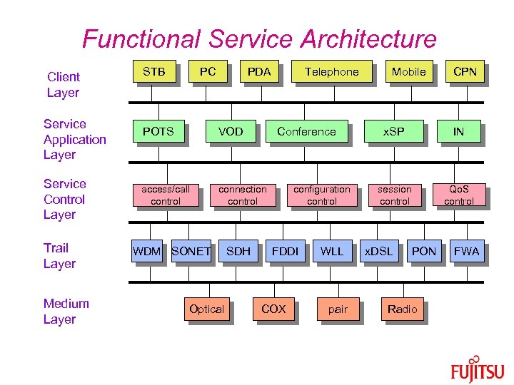 Functional Service Architecture Client Layer Service Application Layer Service Control Layer Trail Layer Medium