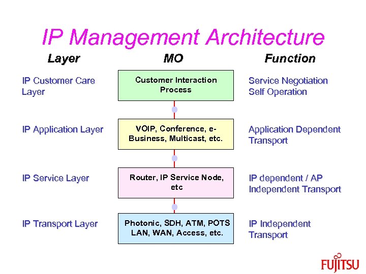 IP Management Architecture Layer IP Customer Care Layer MO Customer Interaction Process Function Service