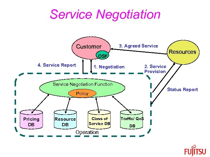 Service Negotiation Customer 3. Agreed Service OSF 4. Service Report 2. Service Provision 1.