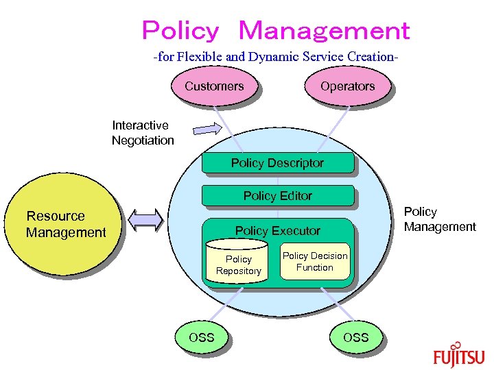 Ｐｏｌｉｃｙ　Ｍａｎａｇｅｍｅｎｔ -for Flexible and Dynamic Service Creation. Customers Operators Interactive Negotiation Policy Descriptor Policy