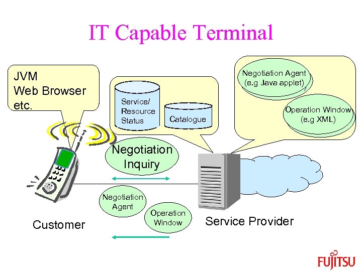 IT Capable Terminal JVM Web Browser etc. Negotiation Agent (e. g Java applet) Service/