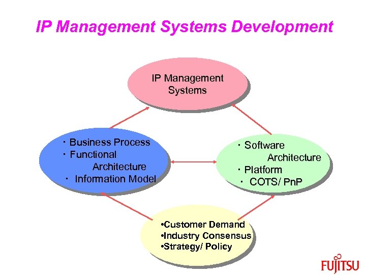 IP Management Systems Development IP Management Systems ・ Business Process ・ Functional Architecture ・