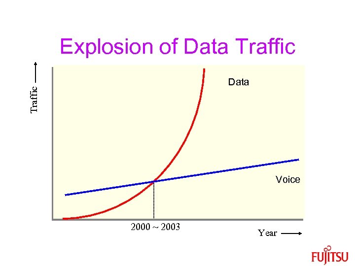 Explosion of Data Traffic Data Voice 2000 ~ 2003 Year 