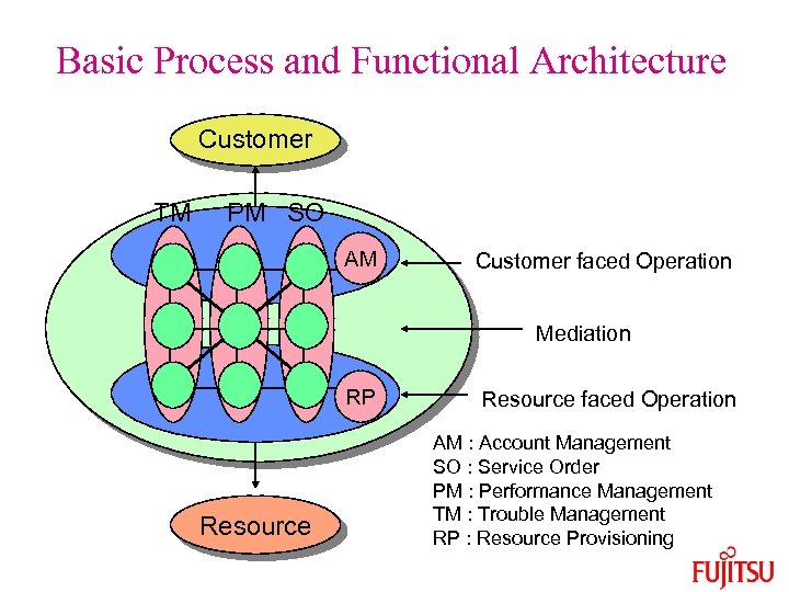 Basic Process and Functional Architecture Customer TM PM SO AM Customer faced Operation Mediation