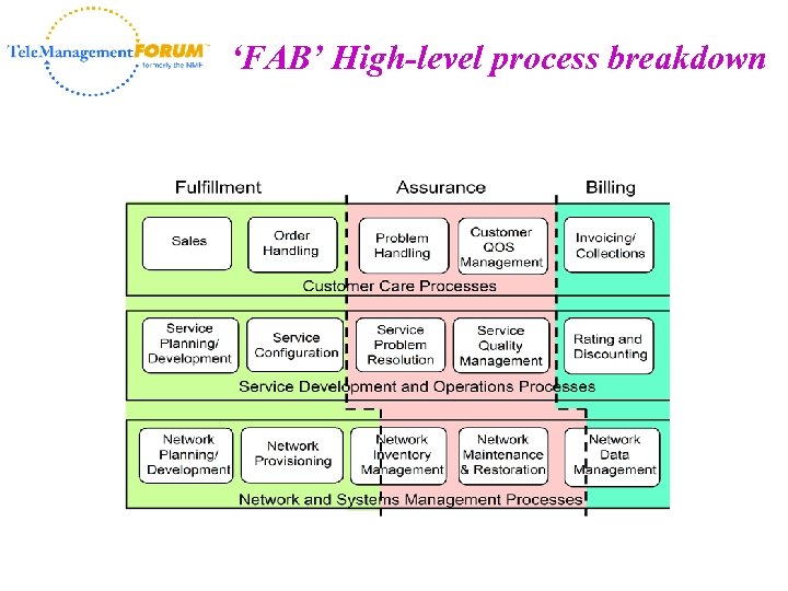 ‘FAB’ High-level process breakdown 