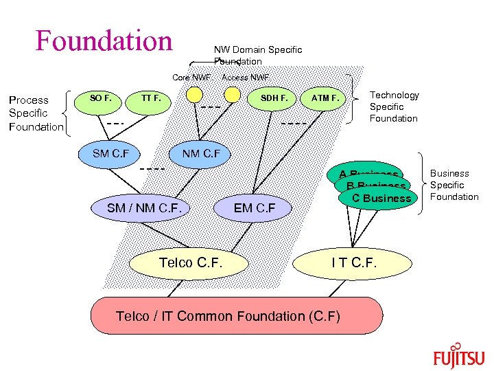 Foundation NW Domain Specific Foundation Core NWF. Process Specific Foundation SO F. Access NWF.