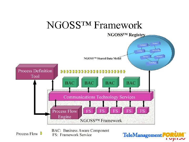 NGOSS™ Framework 