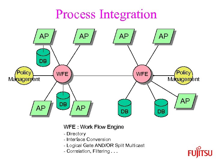 Process Integration AP AP DB Policy Management AP WFE DB Policy Management WFE AP