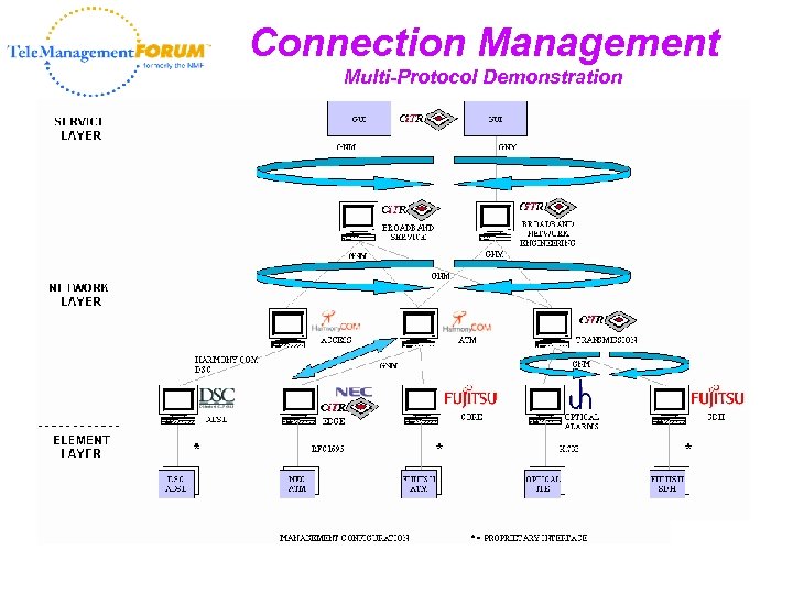 Connection Management Multi-Protocol Demonstration 