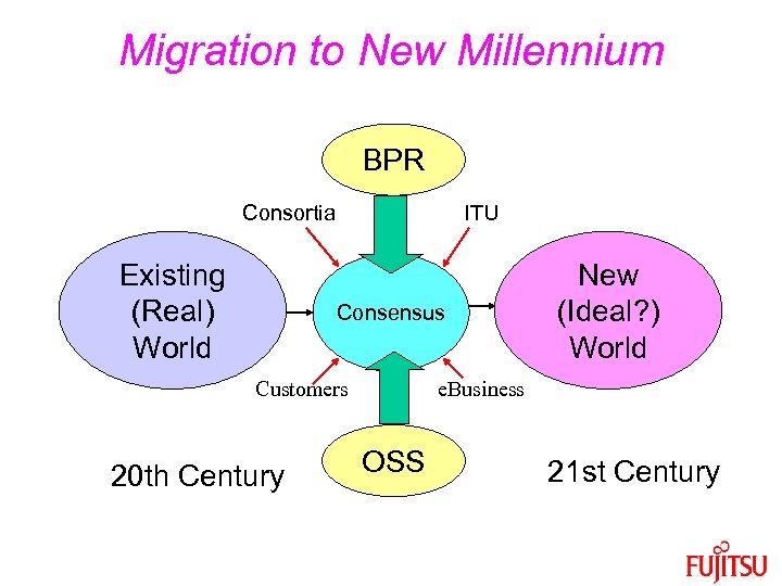 Migration to New Millennium BPR Consortia Existing (Real) World ITU Consensus Customers 20 th