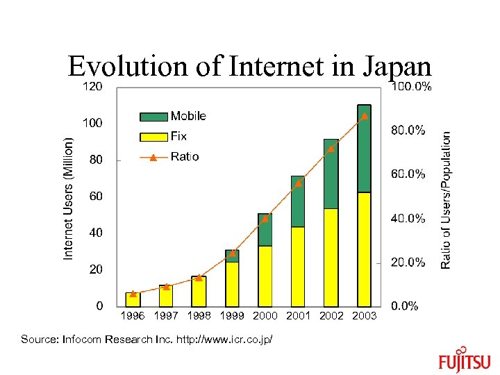 Evolution of Internet in Japan 1996 1997 1998 1999 2000 2001 2002 2003 Source: