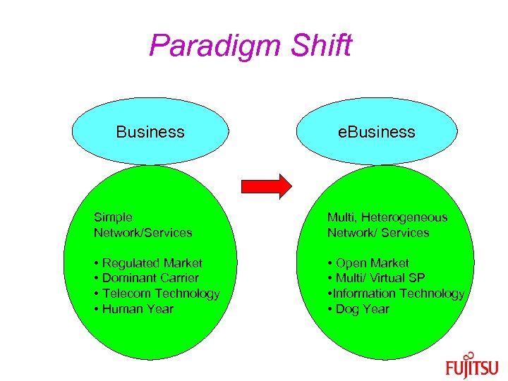 Paradigm Shift Business e. Business Simple Network/Services Multi, Heterogeneous Network/ Services • Regulated Market