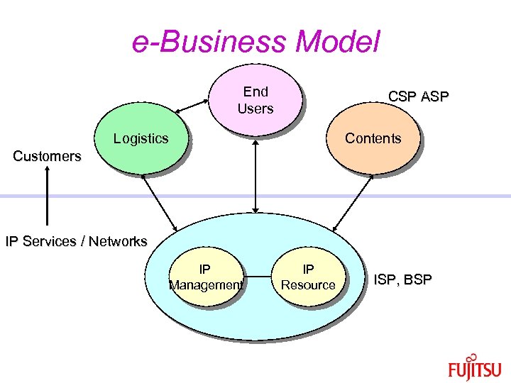 e-Business Model End Users CSP ASP Logistics Contents Customers IP Services / Networks IP