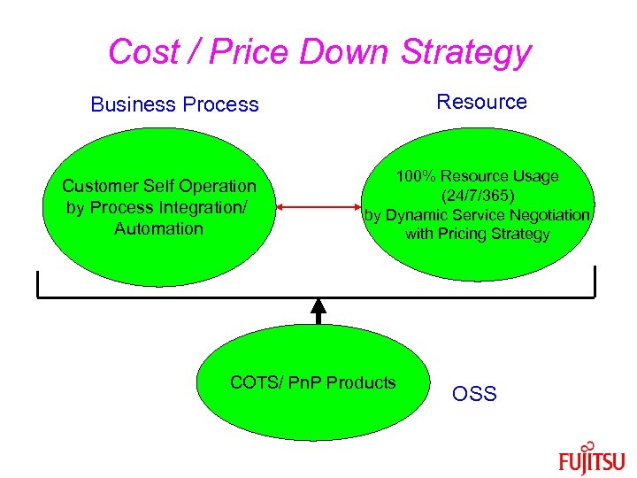 Cost / Price Down Strategy Resource Business Process Customer Self Operation by Process Integration/