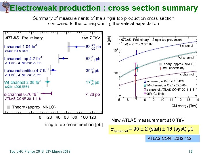 Electroweak production : cross section summary Summary of measurements of the single top production