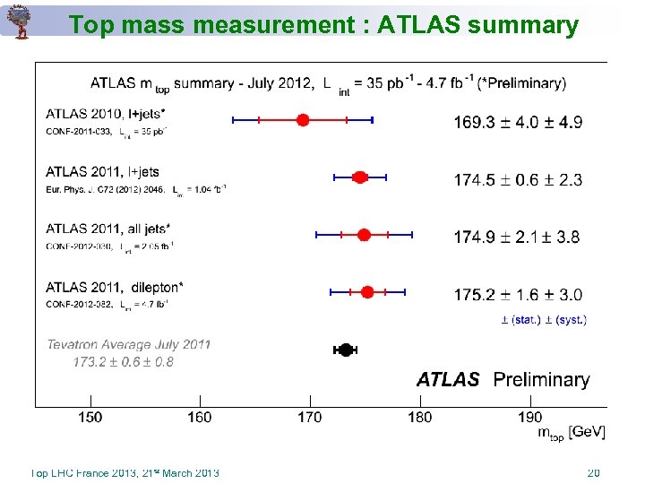 Top mass measurement : ATLAS summary Top LHC France 2013, 21 st March 2013