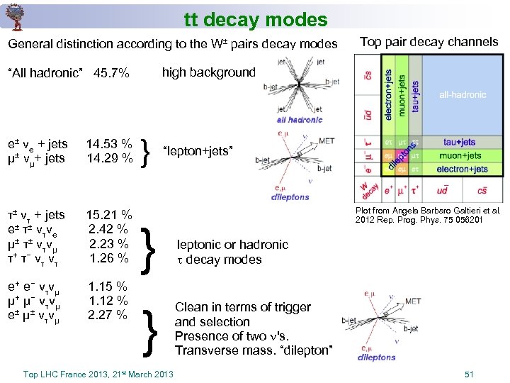 tt decay modes General distinction according to the W± pairs decay modes high background