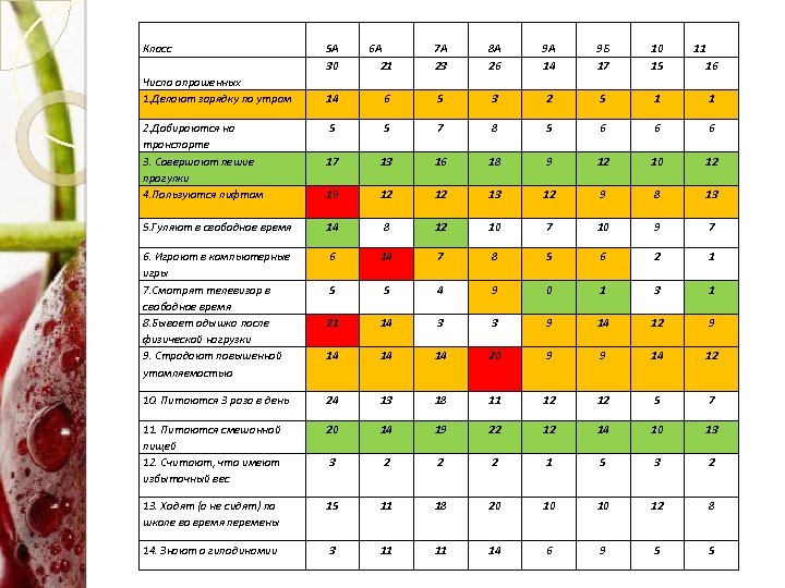  Класс Число опрошенных 1. Делают зарядку по утрам 5 А 30 6 А